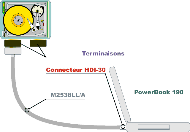 Terminaisons sur Powerbook Apple