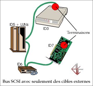 Bus avec uniquement des cibles externes