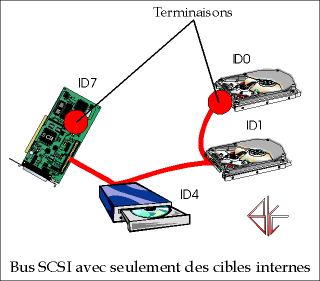 Bus avec uniquement des cibles internes