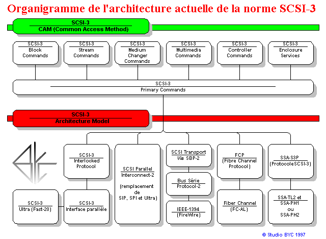 Organigramme de l'architecture Actuelle de la norme SCSI-3